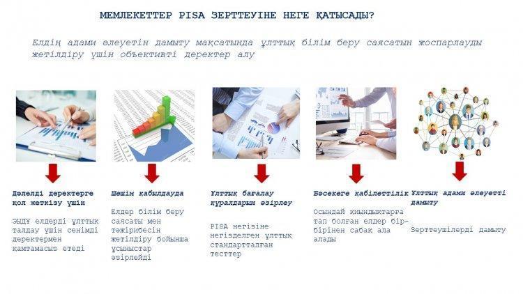 Мектебіміздің 15 жасар 42-і оқушысы 4 сәуір күні Пиза халықаралық зертеуіне 100% қатысты.