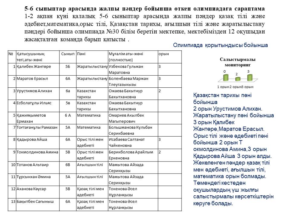 5-6 сыныптар арасында жалпы пәндер бойынша өткен олимпиадаға сараптама