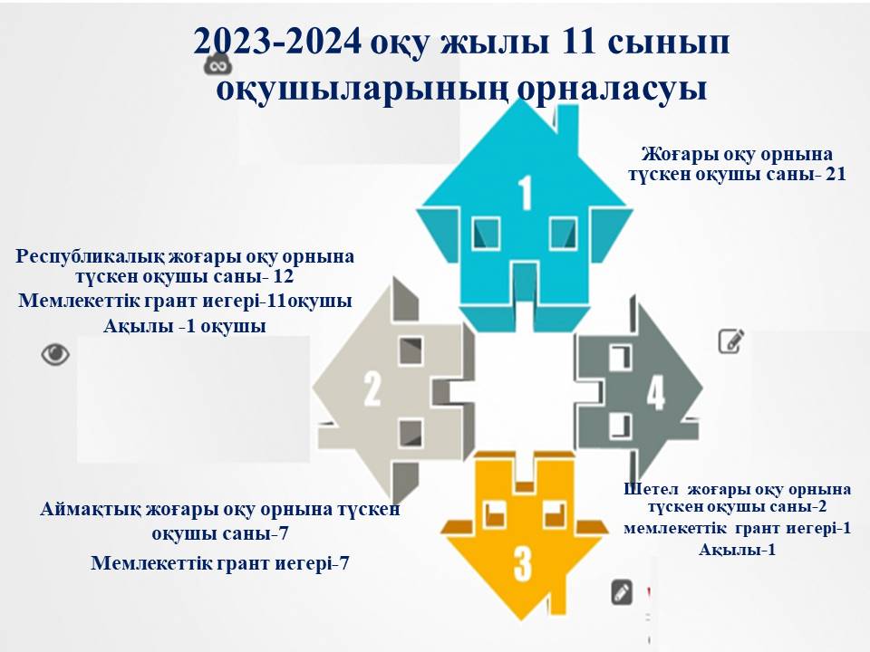 9-11 сынып оқушыларының орналасуы